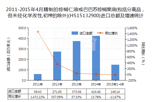 2011-2015年4月精制的棕櫚仁油或巴巴蘇棕櫚果油(包括分離品，但未經(jīng)化學(xué)改性,初榨的除外)(HS15132900)進口總額及增速統(tǒng)計